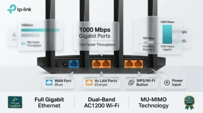 Infographic showing the 5 Gigabit ports of the TP-Link Archer C6 router with text labels highlighting 1000 Mbps speeds.