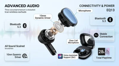 HOCO EQ13 Audio infographic detailing the 10mm drivers, Bluetooth 5.3 connectivity, hands-free call quality, and voice assistant compatibility.