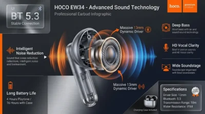Infographic showing the 13mm dynamic driver and Bluetooth 5.3 technology of the HOCO EW34 wireless earbuds.