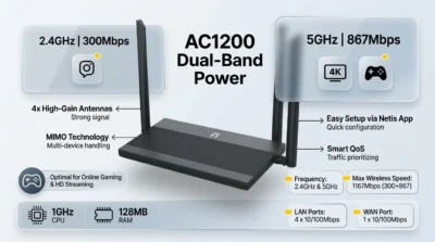 Netis N3D AC1200 dual-band infographic highlighting 867Mbps on 5GHz for gaming and 300Mbps on 2.4GHz for browsing.