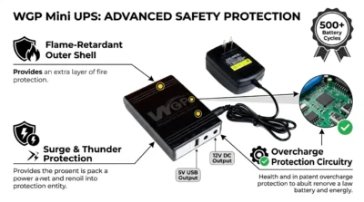 Durability infographic for WGP Mini UPS featuring flame-retardant housing, surge protection, and intelligent battery management details.
