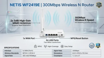 Infographic for Netis WF2419E router showing high-gain antennas and 300Mbps signal penetration through apartment walls.