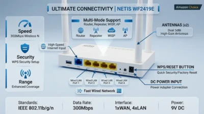 Infographic showing the back ports and multiple operation modes of the Netis WF2419E router including Repeater and WISP modes.