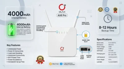 Infographic showing the Olax AX6 Pro router highlighting its 4000mAh battery and 12-hour backup capability for power outages.