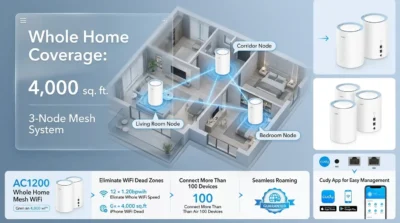Infographic showing three Cudy M1200 mesh nodes covering a 4,000 square foot home floor plan with seamless Wi-Fi signal.