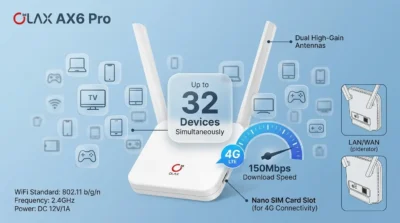 Infographic illustrating the 32-device connectivity and 150Mbps 4G LTE speed of the Olax AX6 Pro router.
