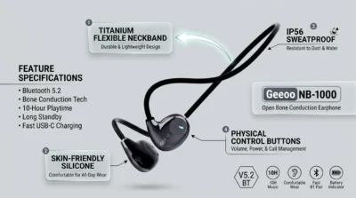 Infographic of Geeoo NB-1000 earphones focusing on its skin-friendly flexible neckband and ergonomic design for comfort in humid weather.