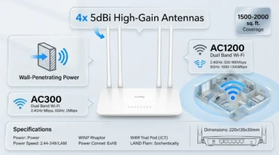 Infographic showing Cudy WR1200 router with 4 antennas and wall-penetrating 2000 sq ft coverage for apartments.