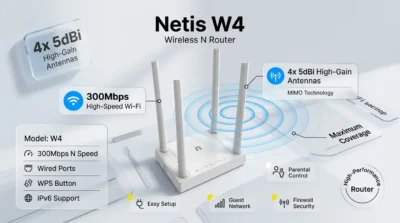 Netis W4 Router infographic highlighting four 5dBi high-gain antennas and 300Mbps signal coverage.