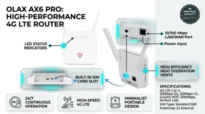 Technical infographic of the Olax AX6 Pro showing its ports, SIM slot, and heat dissipation design for 24/7 use.