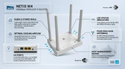 Close-up infographic of Netis W4 router design showing ventilation vents, LED indicators, and connection ports.
