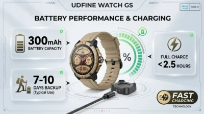 Infographic illustrating the UDFINE Watch GS 300mAh battery performance, featuring 7-10 days of usage and 2.5-hour fast charging.