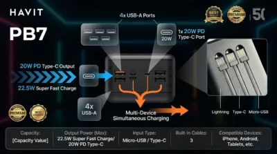 Infographic diagram of Havit PB7 power bank ports showing 22.5W fast charging and multi-device connectivity.