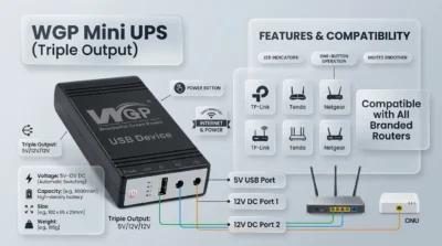 Compatibility chart infographic showing the 5V and 12V ports of the WGP Mini UPS connecting to various internet routers and ONUs.