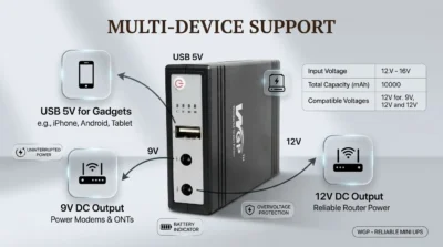 Product infographic highlighting the multi-port compatibility of the WGP Mini UPS with 5V, 9V, and 12V outputs.