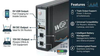 Technical infographic of WGP Mini UPS highlighting its triple output ports for 5V, 9V, and 12V device compatibility.