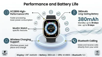 Technical infographic of the Muslim M9 Ultra Max highlighting its 380mAh battery, Bluetooth calling, and wireless charging features.