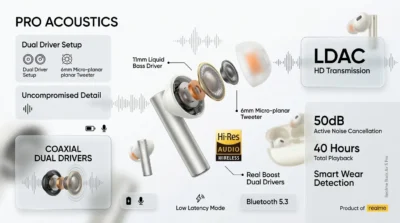 Exploded view infographic of Realme Buds Air 5 Pro showing 11mm and 6mm dual drivers for Hi-Res audio.