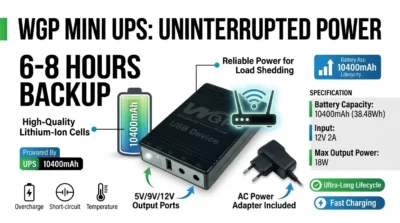 Infographic showing WGP 10400mAh Mini UPS providing 6 to 8 hours of backup power for internet routers during load shedding.
