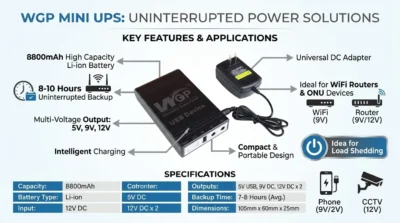 Infographic showing WGP Mini UPS with 8800mAh battery providing 7-8 hours of backup for routers and ONU devices during power cuts.