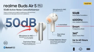 Infographic showing 50dB Active Noise Cancellation features of Realme Buds Air 5 Pro with dual-mic callouts.