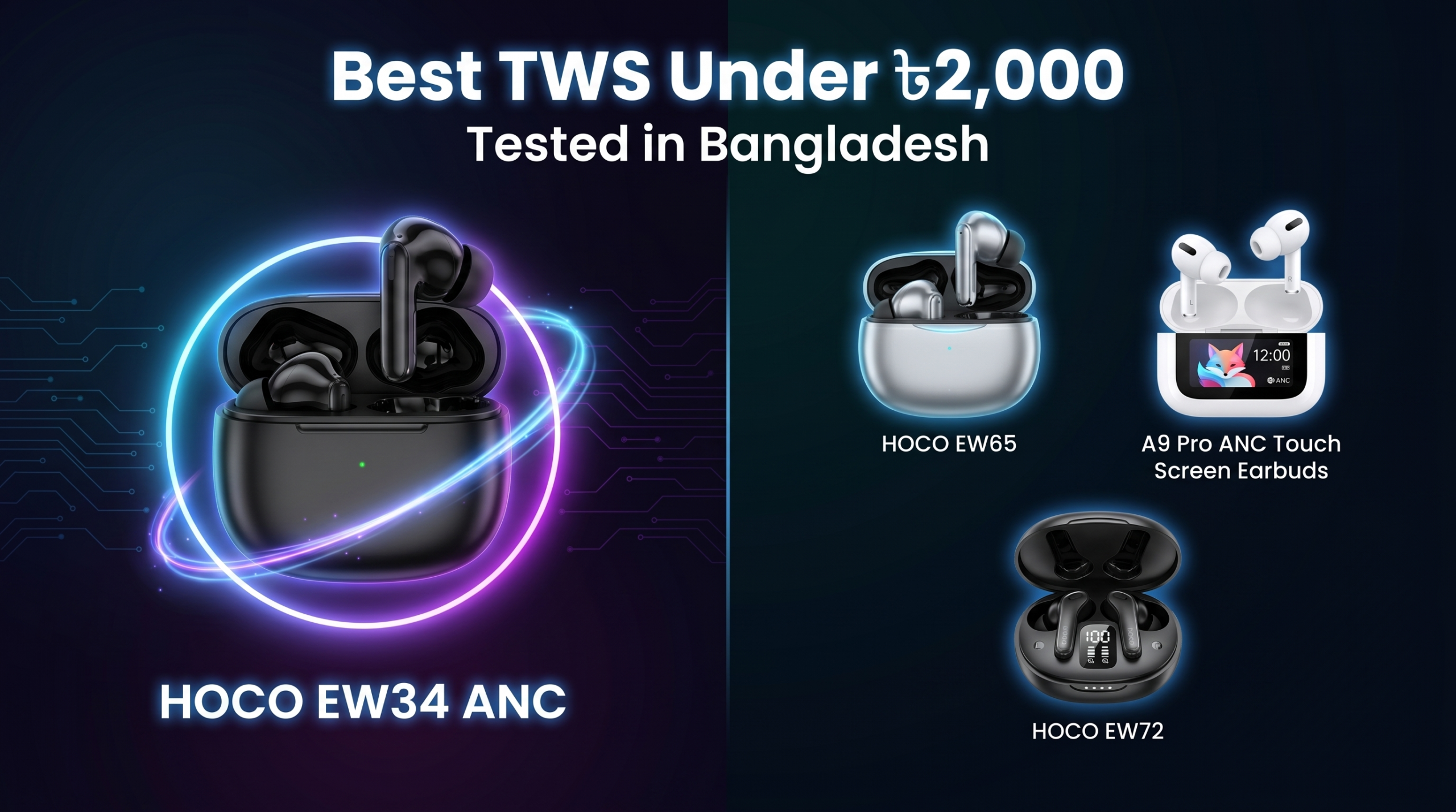 A promotional graphic title "Best TWS Under ৳2,000 Tested in Bangladesh" features four pairs of earbuds. The main focus is on the Hoco EW34 ANC, highlighted in a glowing circle. Other models shown include the Hoco EW65, A9 Pro ANC Touch Screen Earbuds, and Hoco EW72.