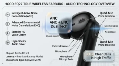 Product infographic for Hoco EQ27 earbuds detailing ANC and ENC noise reduction technology with callouts for the 4-microphone system.