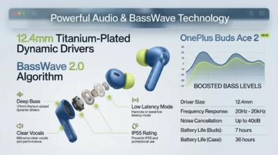Infographic for OnePlus Buds Ace 2 highlighting its 12.4mm titanium-plated drivers and BassWave technology for deep bass performance.