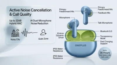 Infographic showing the 32dB Hybrid Active Noise Cancellation and AI dual-microphone call technology of the OnePlus Buds Ace 2.