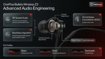 Infographic highlighting the 12.4mm drivers and AI ENC noise cancellation of the OnePlus Bullets Wireless Z3.