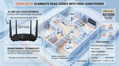 Tenda AC10 router infographic highlighting 4 high-gain antennas and Beamforming technology for wall penetration.