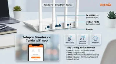 Infographic illustrating the Tenda F6 router's connectivity ports, WISP mode feature, and easy app-based setup process.