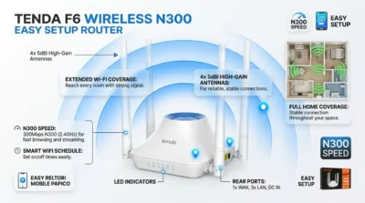 Infographic showing Tenda F6 300Mbps router with 4 high-gain antennas and signal coverage icons.