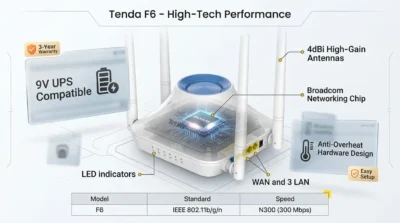 Infographic highlighting the internal Broadcom chip and UPS compatibility of the Tenda F6 router.