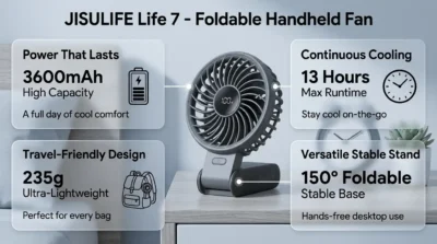 Infographic showing a JISULIFE Life 7 fan standing on a table, highlighting its 3600mAh battery, 13-hour runtime, and 235g weight.