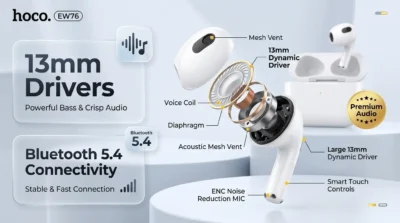 Infographic showing the internal 13mm dynamic driver and Bluetooth 5.4 technology of the Hoco EW76 earbuds.