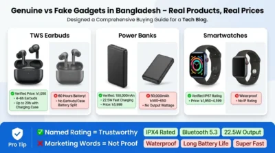 Comparison guide for genuine vs fake gadgets in Bangladesh, featuring TWS earbuds, power banks, and smartwatches.